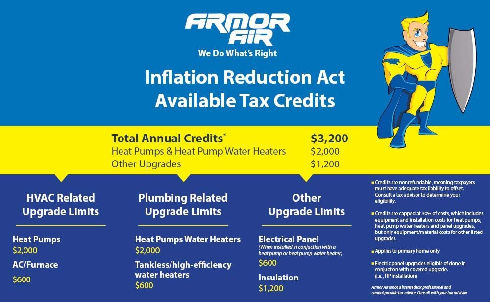 Infographic explaining HVAC-related tax credits available through the Inflation Reduction Act, highlighting rebate amounts and qualifying equipment.