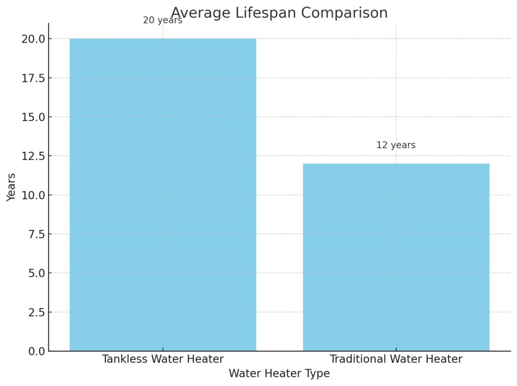 Tankless Water Heaters Offer Longer Lifespan Compared to Traditional Models for Indianapolis Homes Average lifespan comparison of tankless vs. traditional water heaters for Indianapolis homes.
